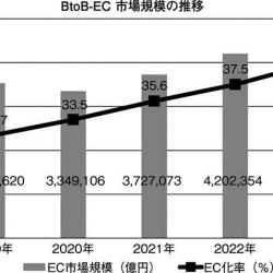 BtoB-EC市場規模の推移 BtoB-EC市場規模の推移