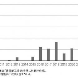着工した中高層木造建築物の床面積の推移 着工した中高層木造建築物の床面積の推移