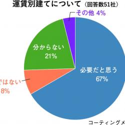運賃別建てについて