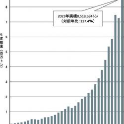 日本の塗料メーカーの海外生産量推移（全体）