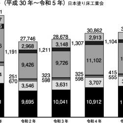 塗り床材出荷量推移