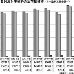 高日射反射率塗料の出荷量推移