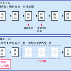 従来塗装との工程比較