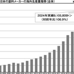 2024年日本の塗料メーカーの海外生産量推移 2024年日本の塗料メーカーの海外生産量推移