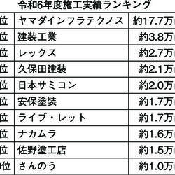 令和6年度施工実績ランキング