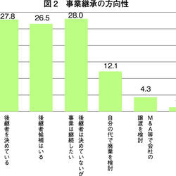 経営活動調査報告書図2 経営活動調査報告書図2
