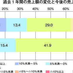 経営活動調査報告書図1 経営活動調査報告書図1