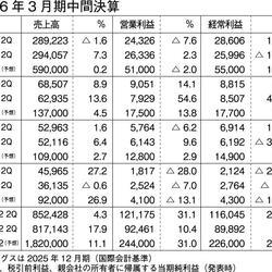 2026年3月期大手中間決算
