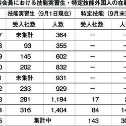 日塗装会員における技能実習生・特定技能外国人の在籍状況