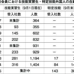 日塗装会員における技能実習生・特定技能外国人の在籍状況 日塗装会員における技能実習生・特定技能外国人の在籍状況