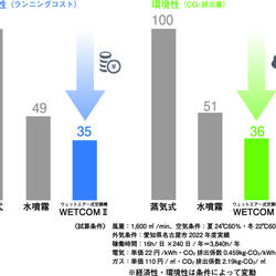 WETCOMⅡの経済性・環境性効果