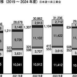塗り床材出荷数量推移