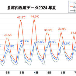 倉庫内温度データ2024年夏