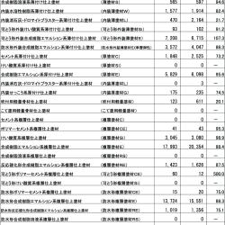 建築用仕上塗材生産数量