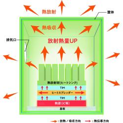 ラジエックスの放熱イメージ