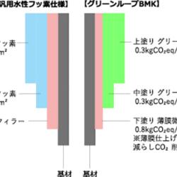 グリーンループBMKの環境性能イメージ。汎用水性フッ素仕様に対し塗膜全体で約43％CO2を削減