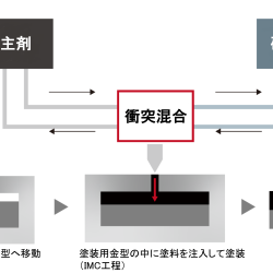 型内塗装(IMC)の工程概要 型内塗装(IMC)の工程概要
