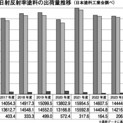 高日射反射率塗料の出荷量推移 高日射反射率塗料の出荷量推移