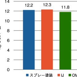 ルーフ単体塗装における3工法のCO2排出量比較（スコープ1～3合計）