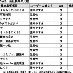 WBXと既存製品のWB、他社製品の比較