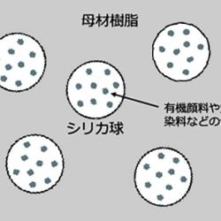 色材封入シリカの樹脂内分散イメージ 色材封入シリカの樹脂内分散イメージ