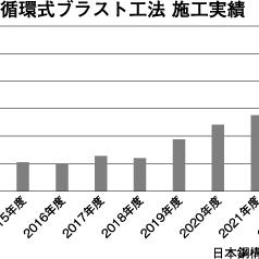 循環式ブラスト工法施工実績 循環式ブラスト工法施工実績