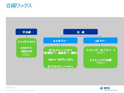 合成ワックスの分類