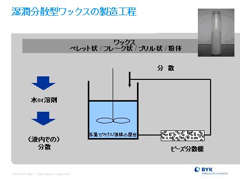 湿潤分散型ワックスの製造工程