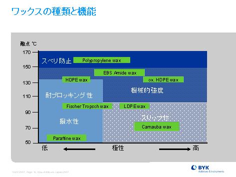 ワックスの種類と機能