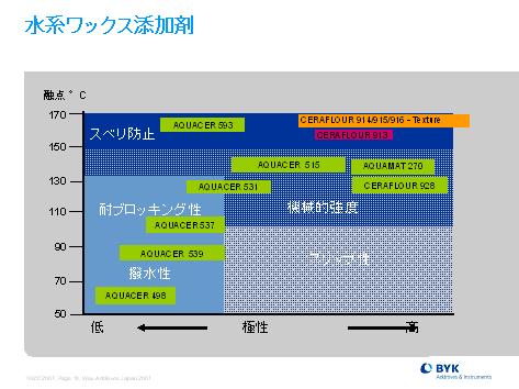 水系ワックス添加剤