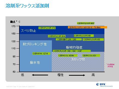 溶剤系ワックス添加剤