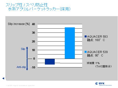 スリップ性 / スベリ防止性 水系アクリルバーケットラッカー（床用）