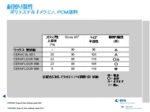 擦り傷性 ポリエステル / メラミン、PCM塗料