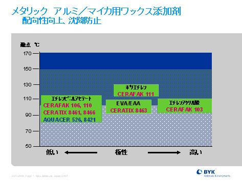 メタリック　アルミ / マイカ用ワックス添加剤 配向性向上、沈降防止