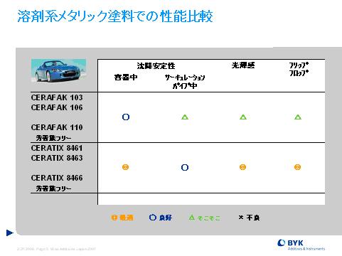 溶剤系メタリック塗料での性能比較