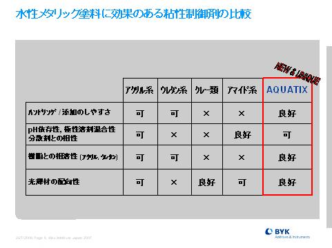 水性メタリック塗料に効果のある粘性制御剤の比較