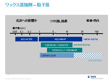 ワックス添加剤 - 粒子径