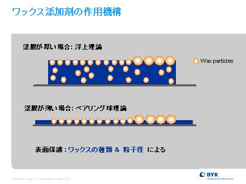 ワックス添加剤の作用機構