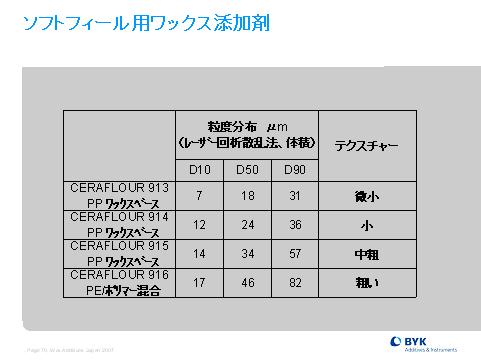 ソフトフィール用ワックス添加剤