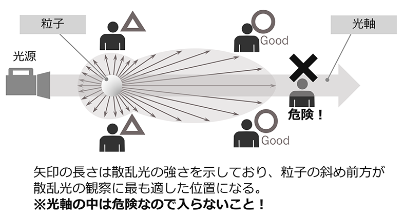 粒子観察の確認位置