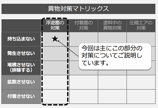 異物対策マトリックス