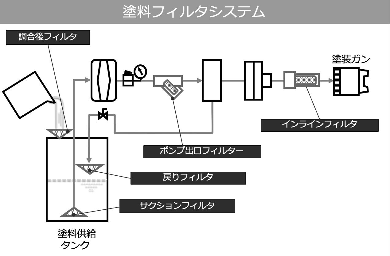 塗料フィルタシステム