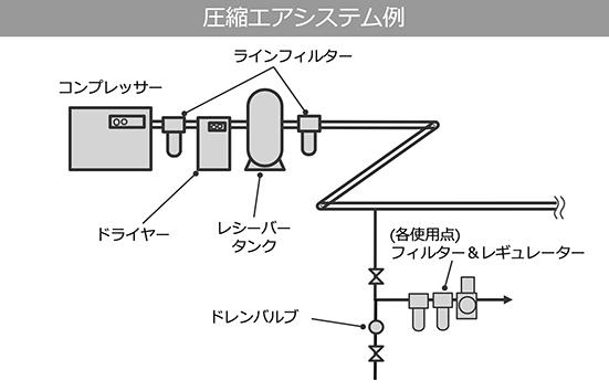 圧縮エアシステム例