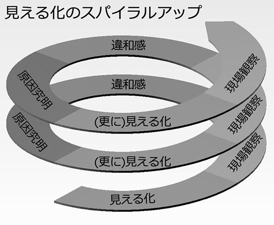 見える化のスパイラルアップ