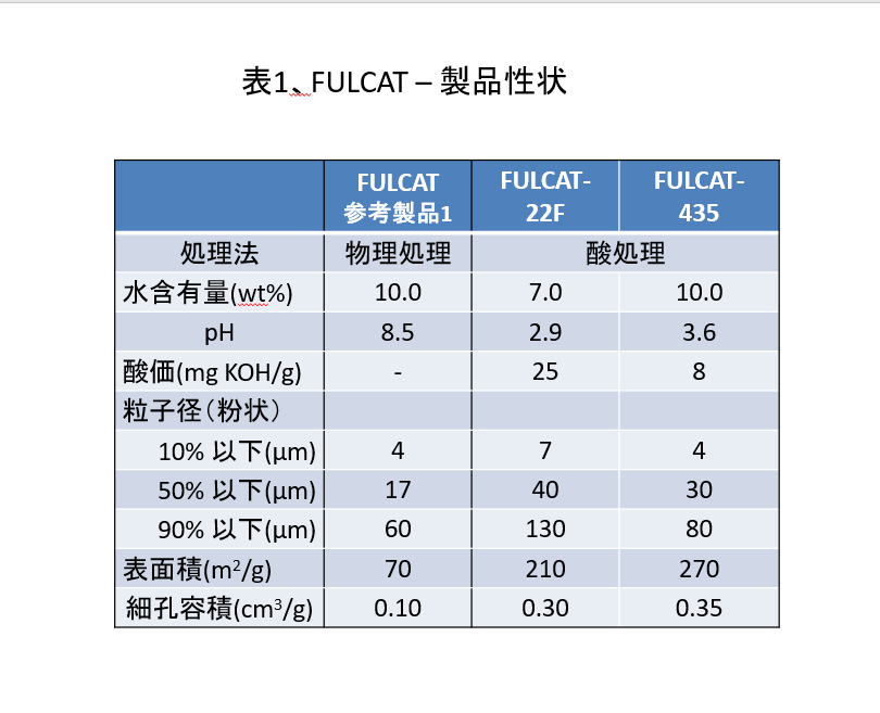 表1