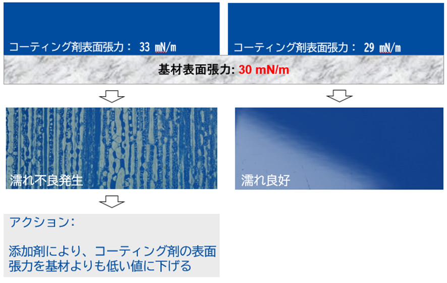 表面調整剤による濡れ不良改善メカニズム