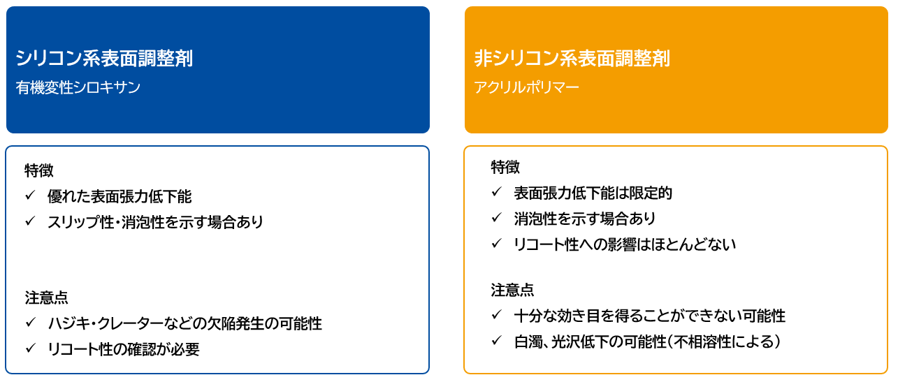 表面調整剤の種類と特長
